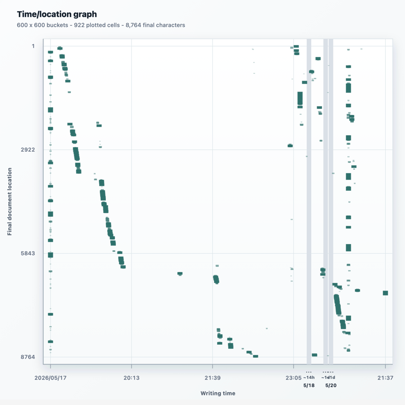 Time/location graph screenshot showing writing time against final document location